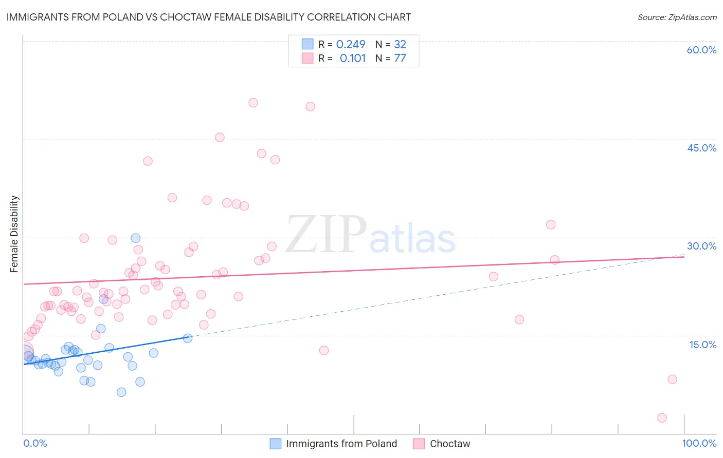 Immigrants from Poland vs Choctaw Female Disability