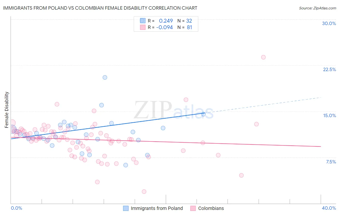 Immigrants from Poland vs Colombian Female Disability