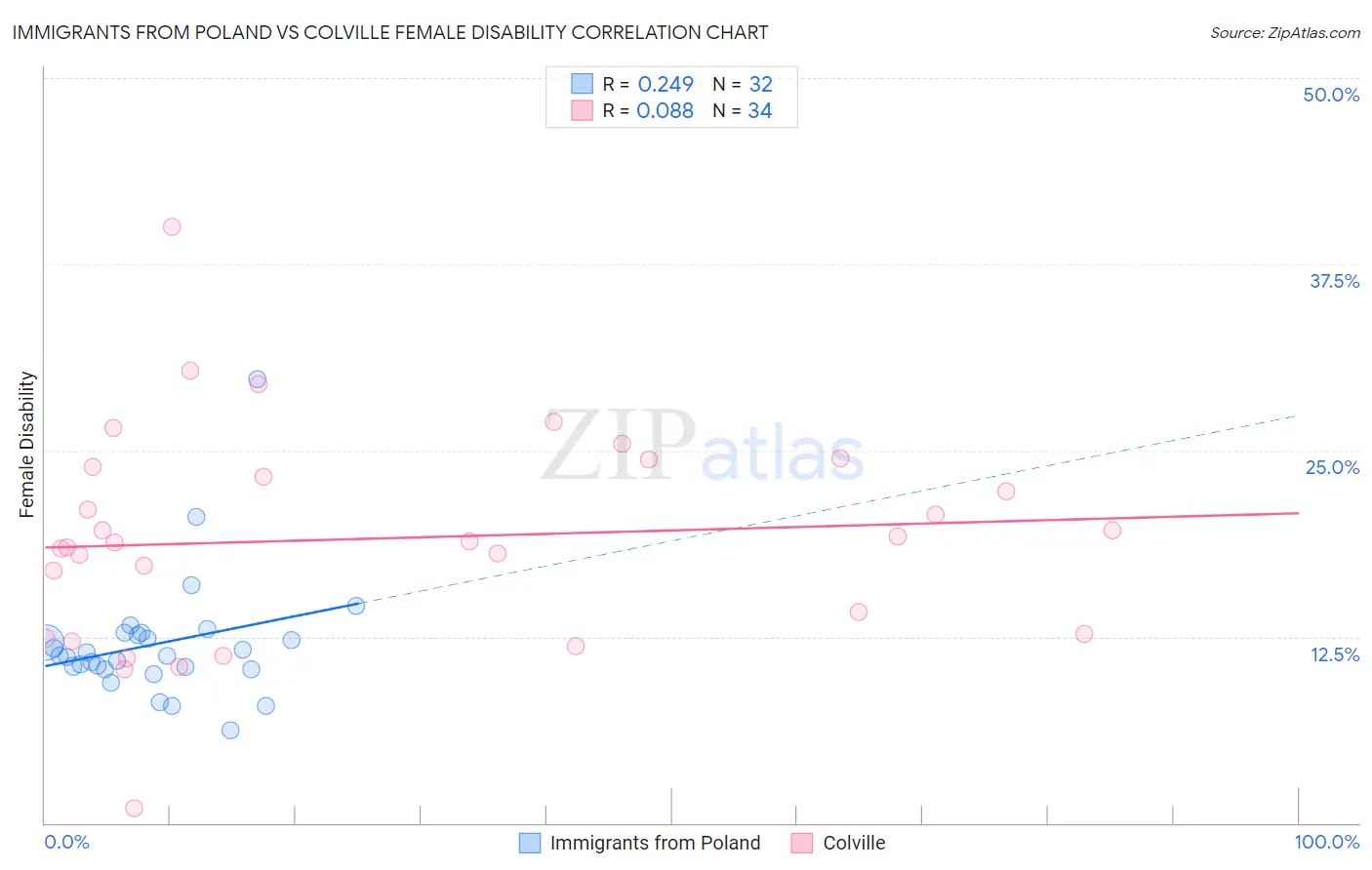 Immigrants from Poland vs Colville Female Disability