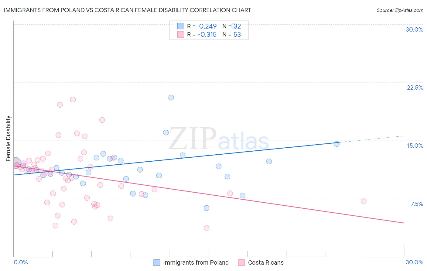 Immigrants from Poland vs Costa Rican Female Disability