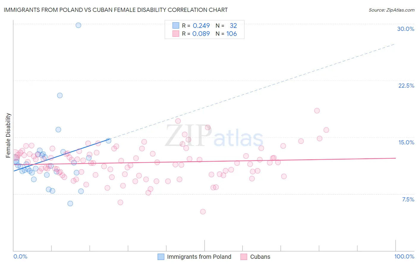 Immigrants from Poland vs Cuban Female Disability