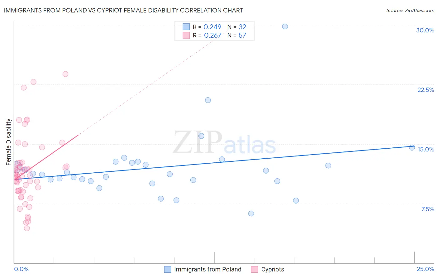 Immigrants from Poland vs Cypriot Female Disability