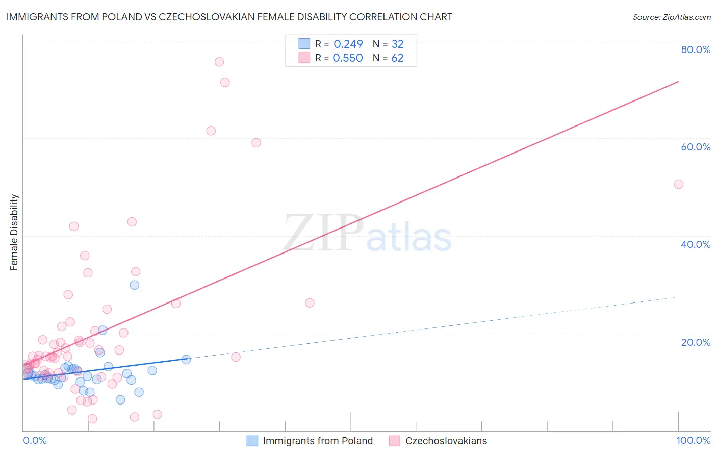 Immigrants from Poland vs Czechoslovakian Female Disability