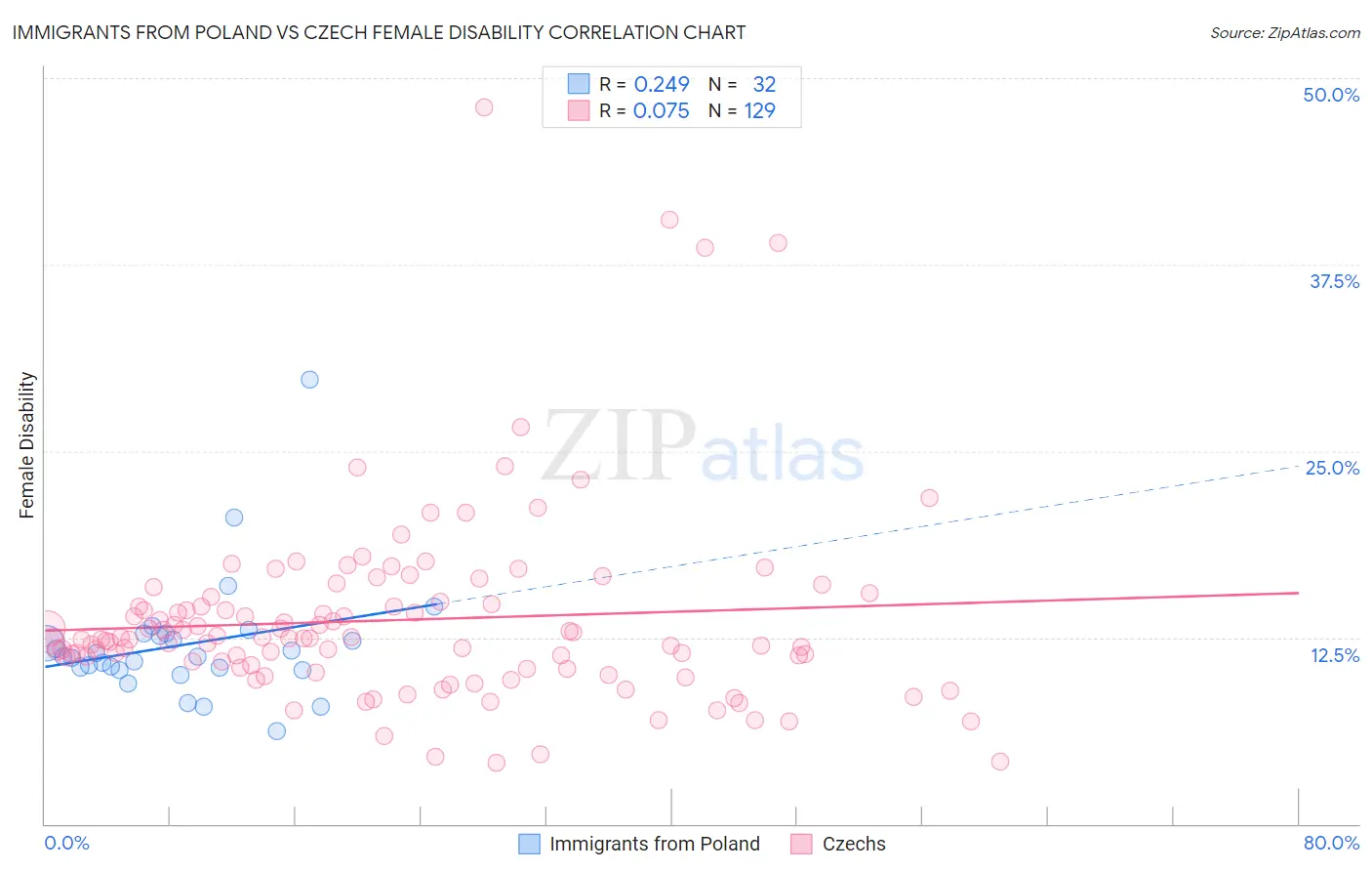 Immigrants from Poland vs Czech Female Disability
