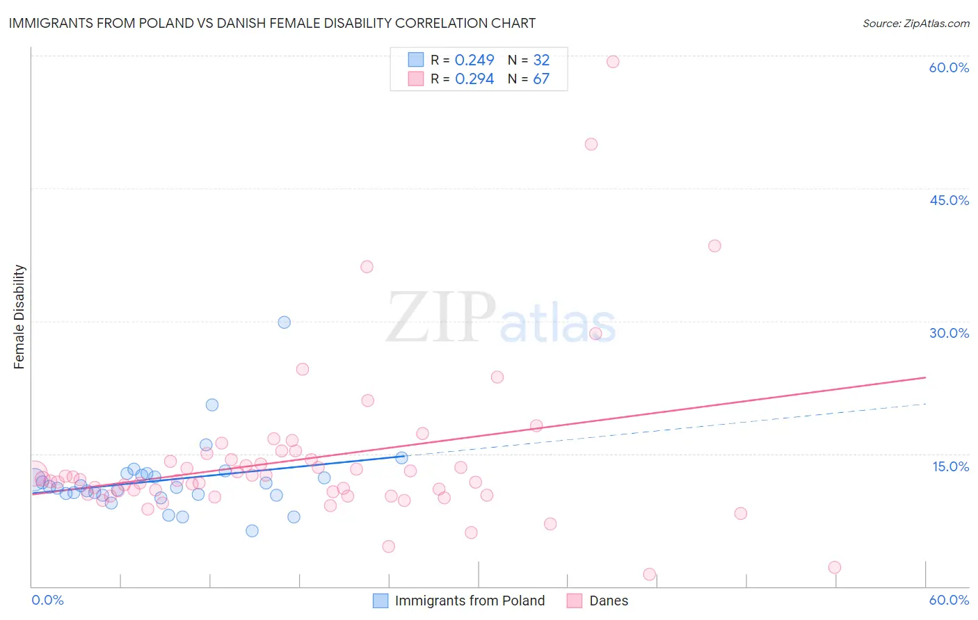Immigrants from Poland vs Danish Female Disability