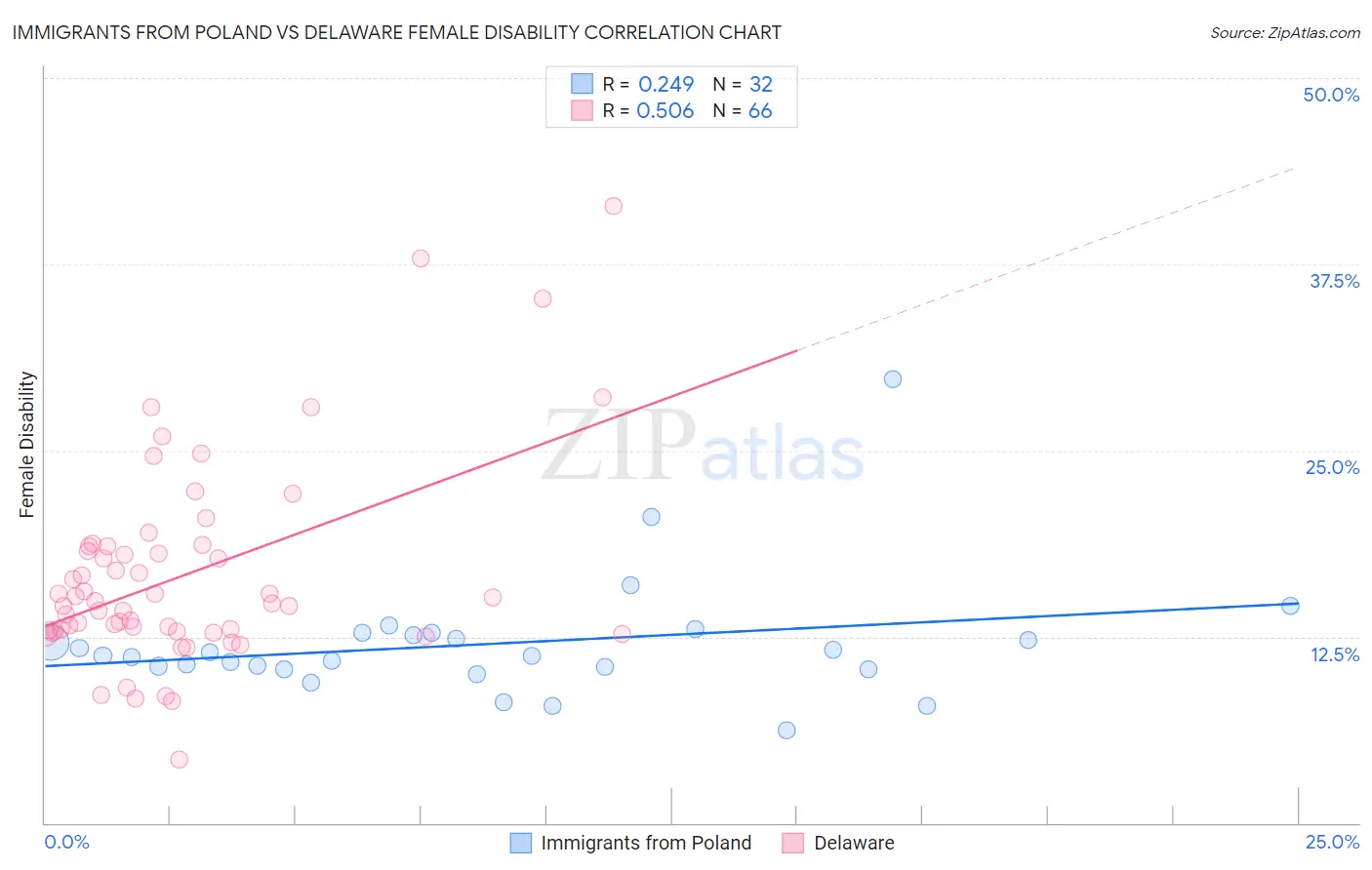 Immigrants from Poland vs Delaware Female Disability