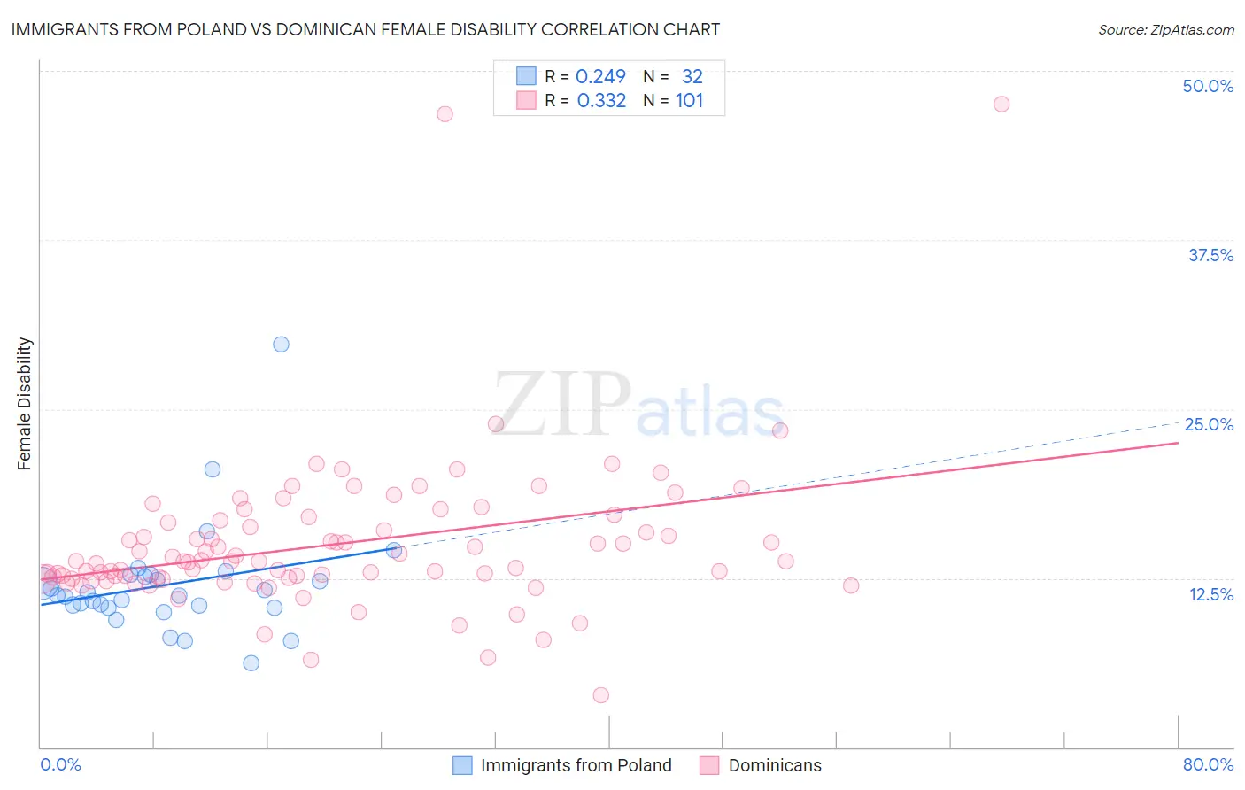 Immigrants from Poland vs Dominican Female Disability