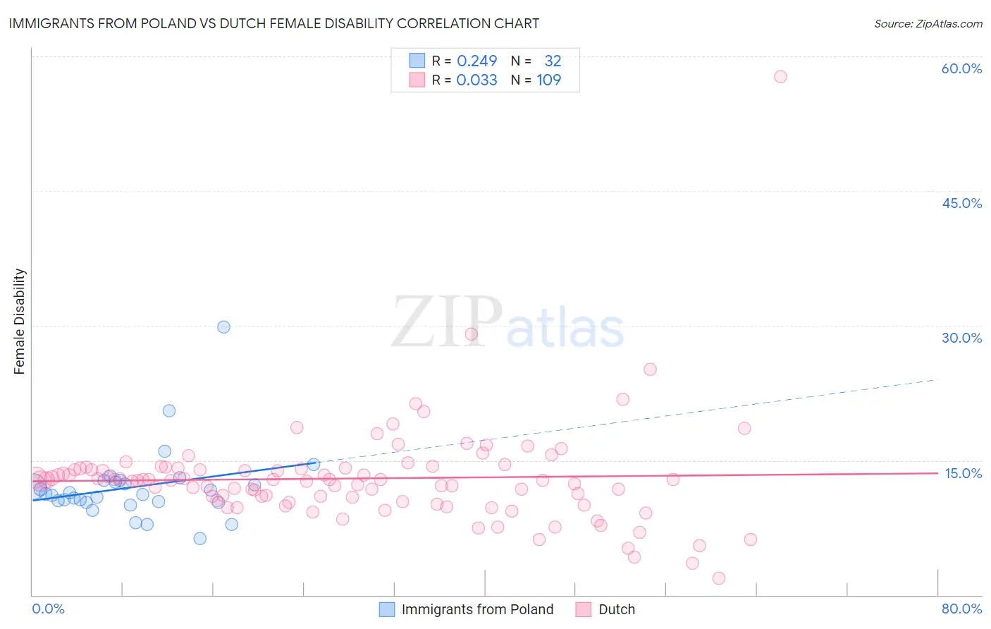 Immigrants from Poland vs Dutch Female Disability