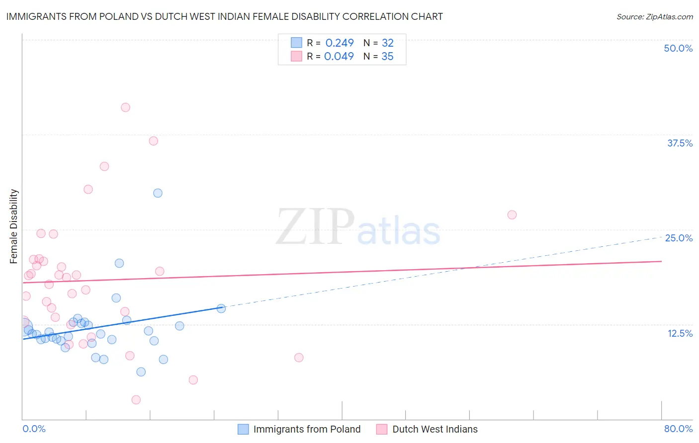 Immigrants from Poland vs Dutch West Indian Female Disability