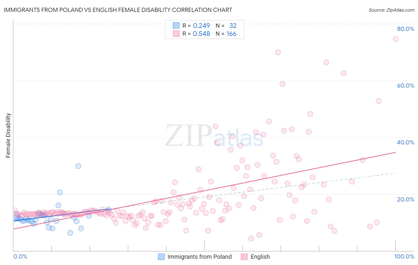 Immigrants from Poland vs English Female Disability