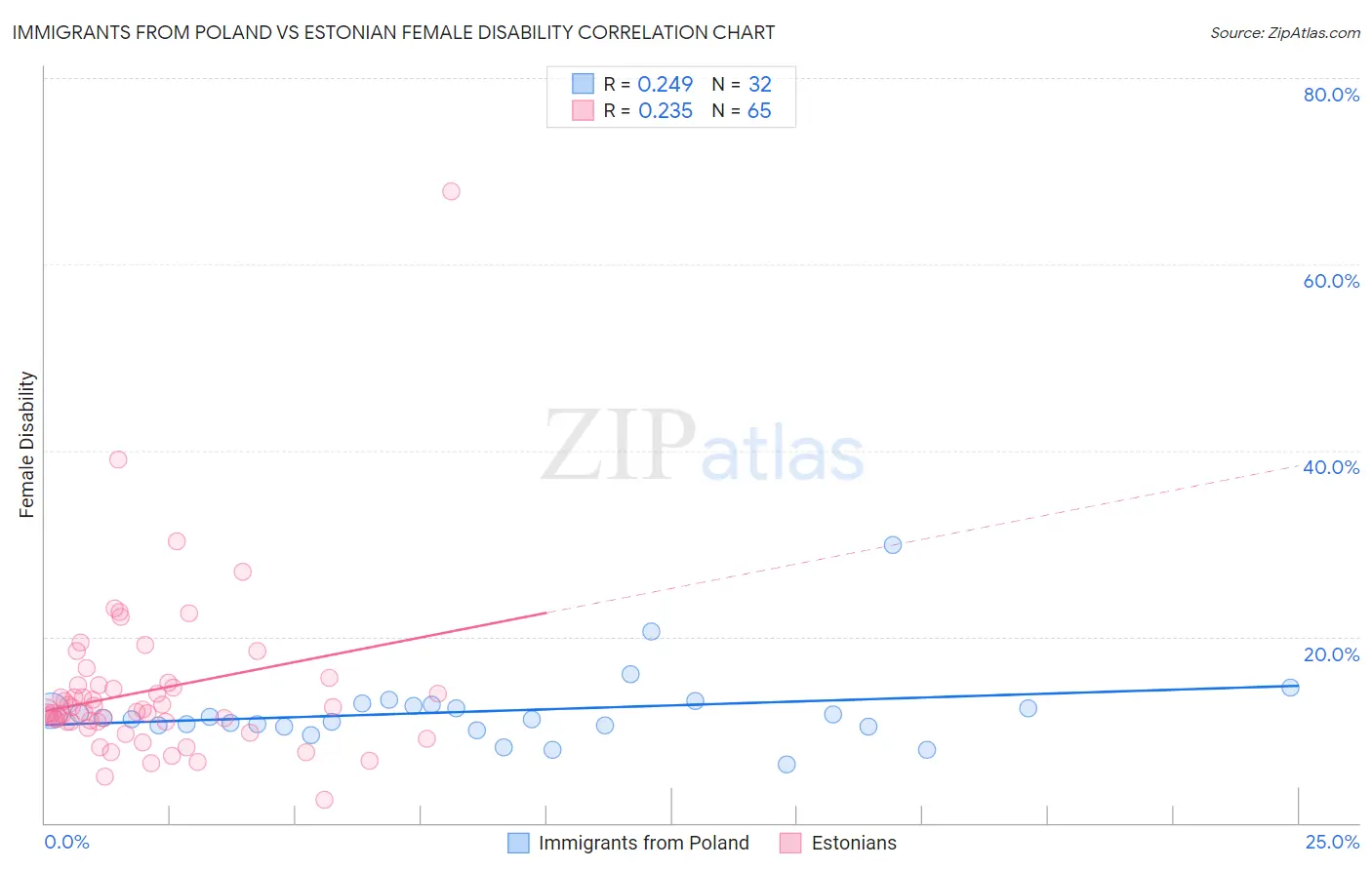 Immigrants from Poland vs Estonian Female Disability