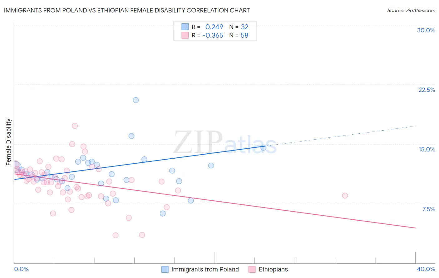 Immigrants from Poland vs Ethiopian Female Disability