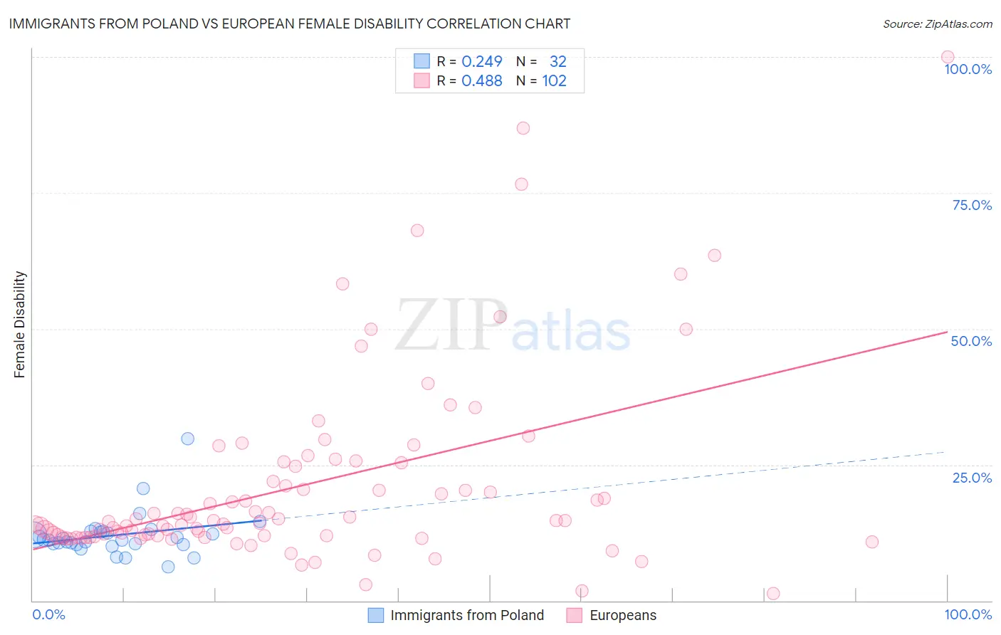 Immigrants from Poland vs European Female Disability