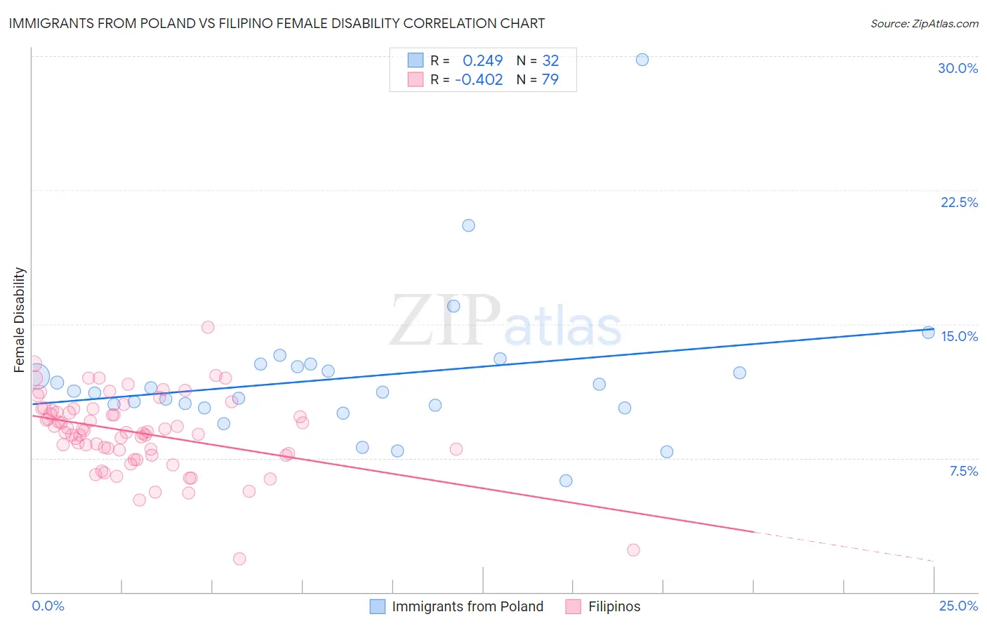 Immigrants from Poland vs Filipino Female Disability