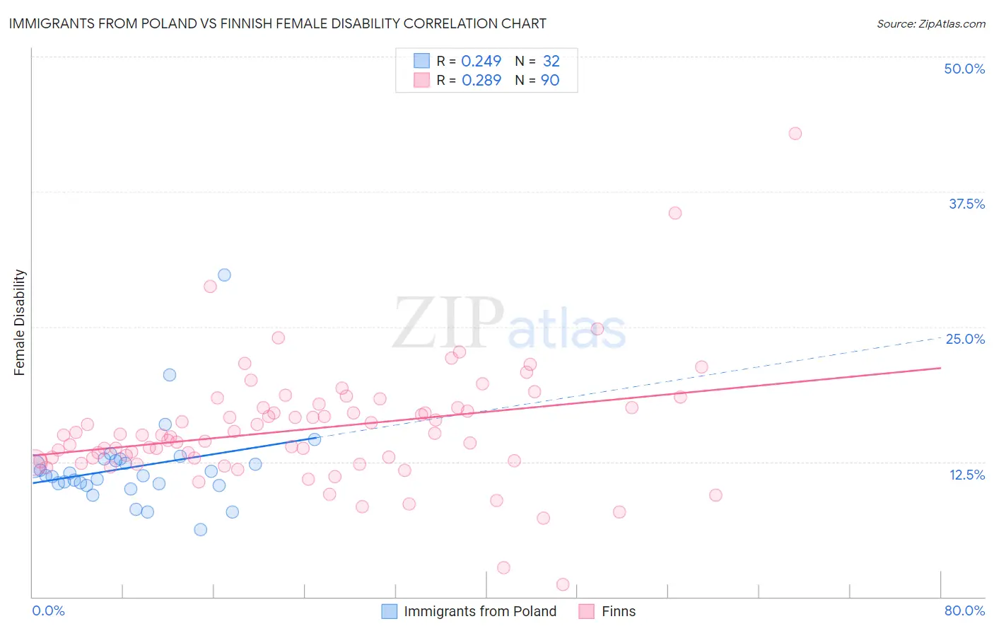 Immigrants from Poland vs Finnish Female Disability