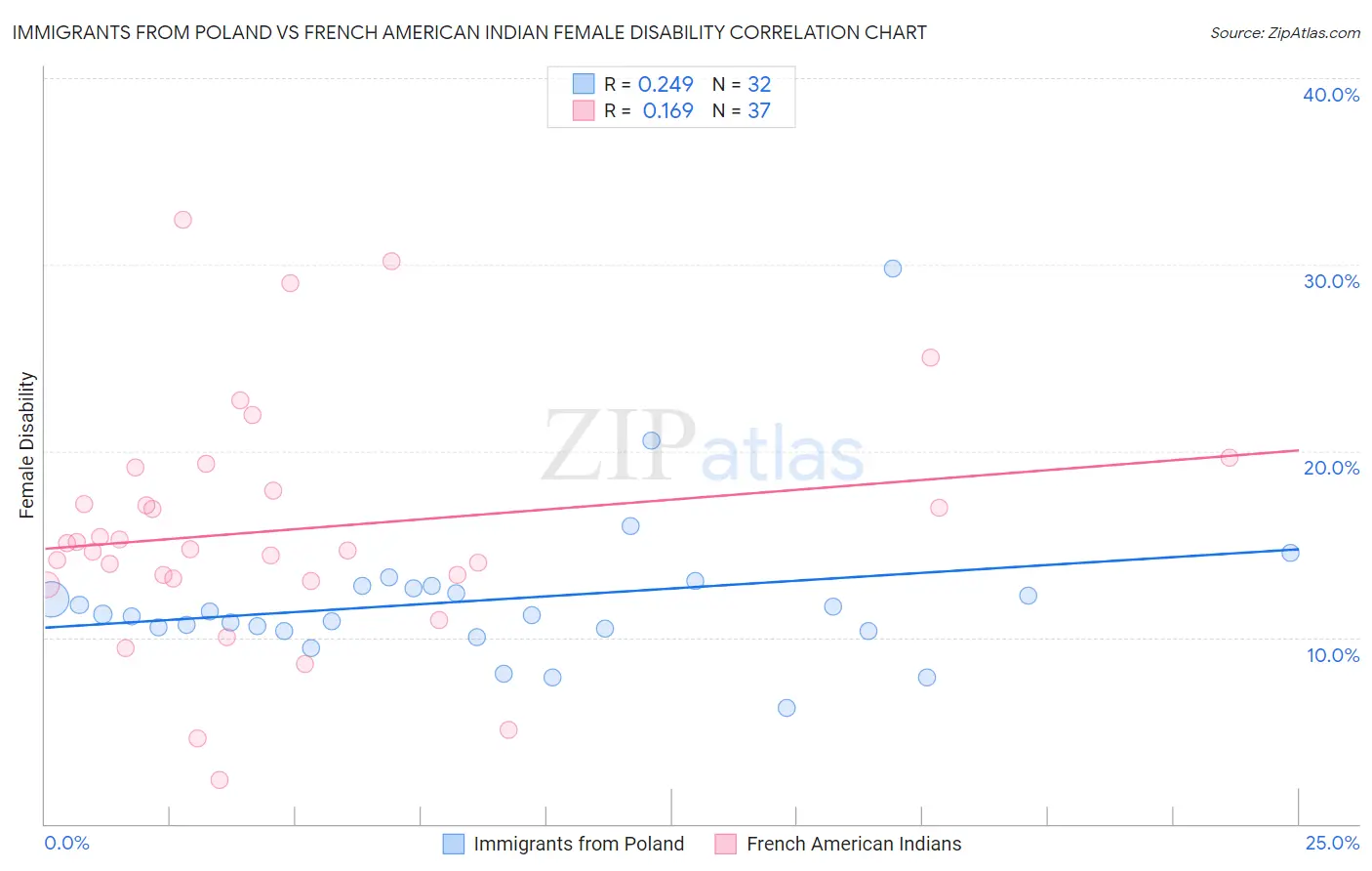 Immigrants from Poland vs French American Indian Female Disability