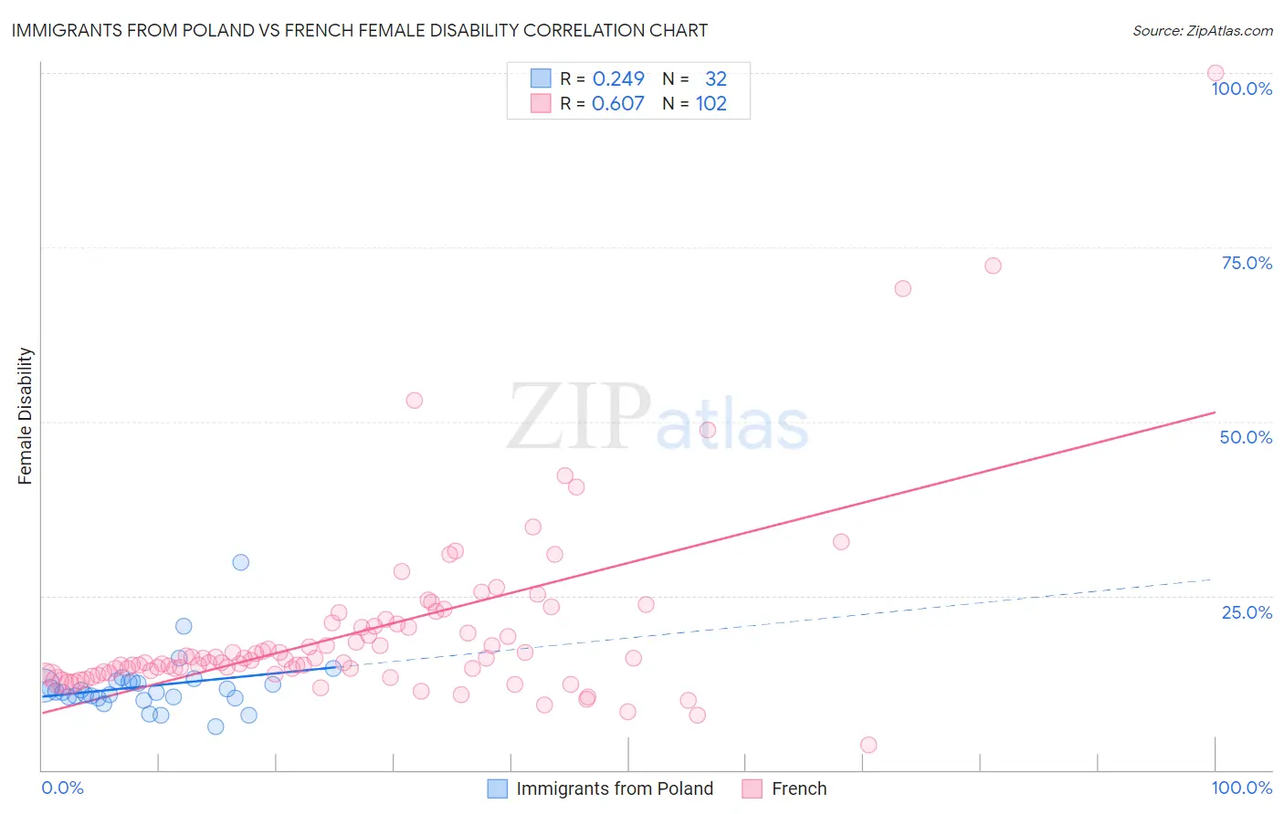 Immigrants from Poland vs French Female Disability