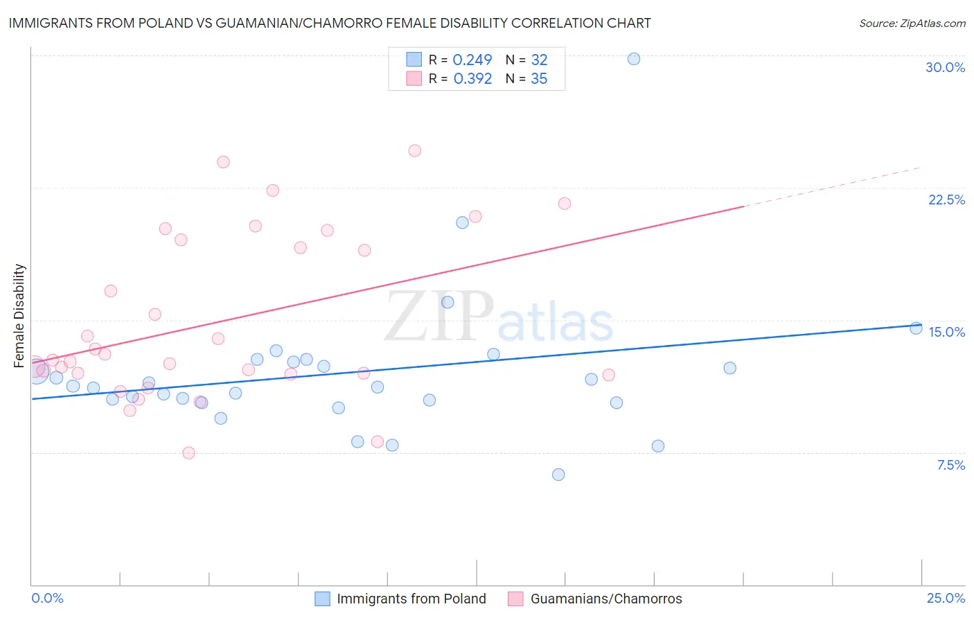 Immigrants from Poland vs Guamanian/Chamorro Female Disability