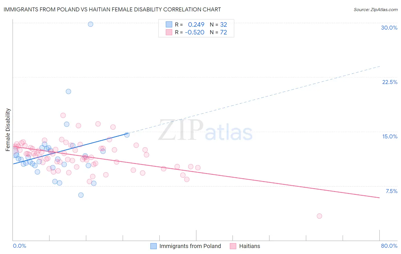 Immigrants from Poland vs Haitian Female Disability