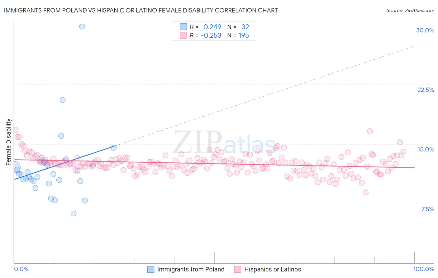Immigrants from Poland vs Hispanic or Latino Female Disability