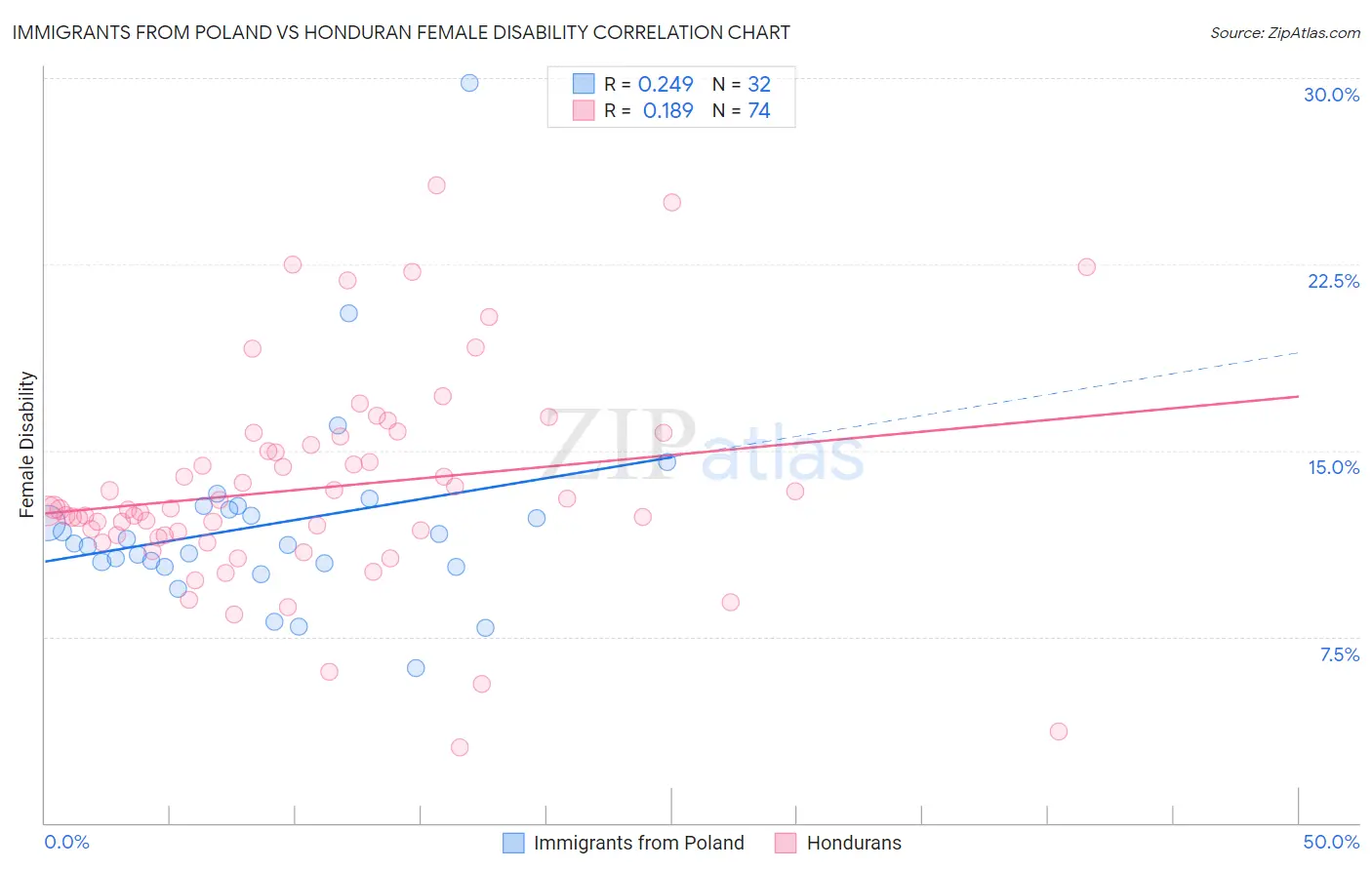 Immigrants from Poland vs Honduran Female Disability