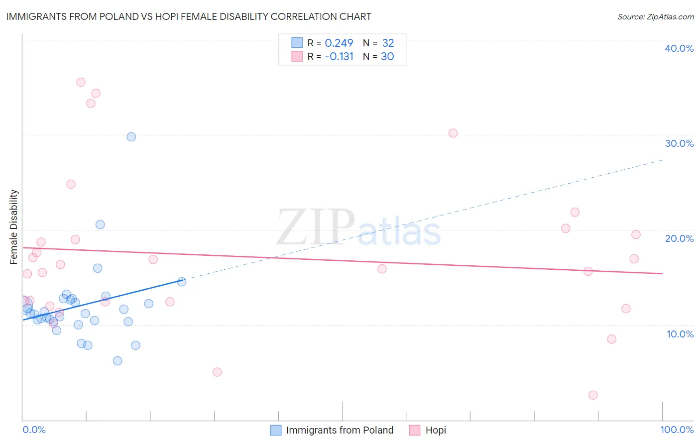 Immigrants from Poland vs Hopi Female Disability
