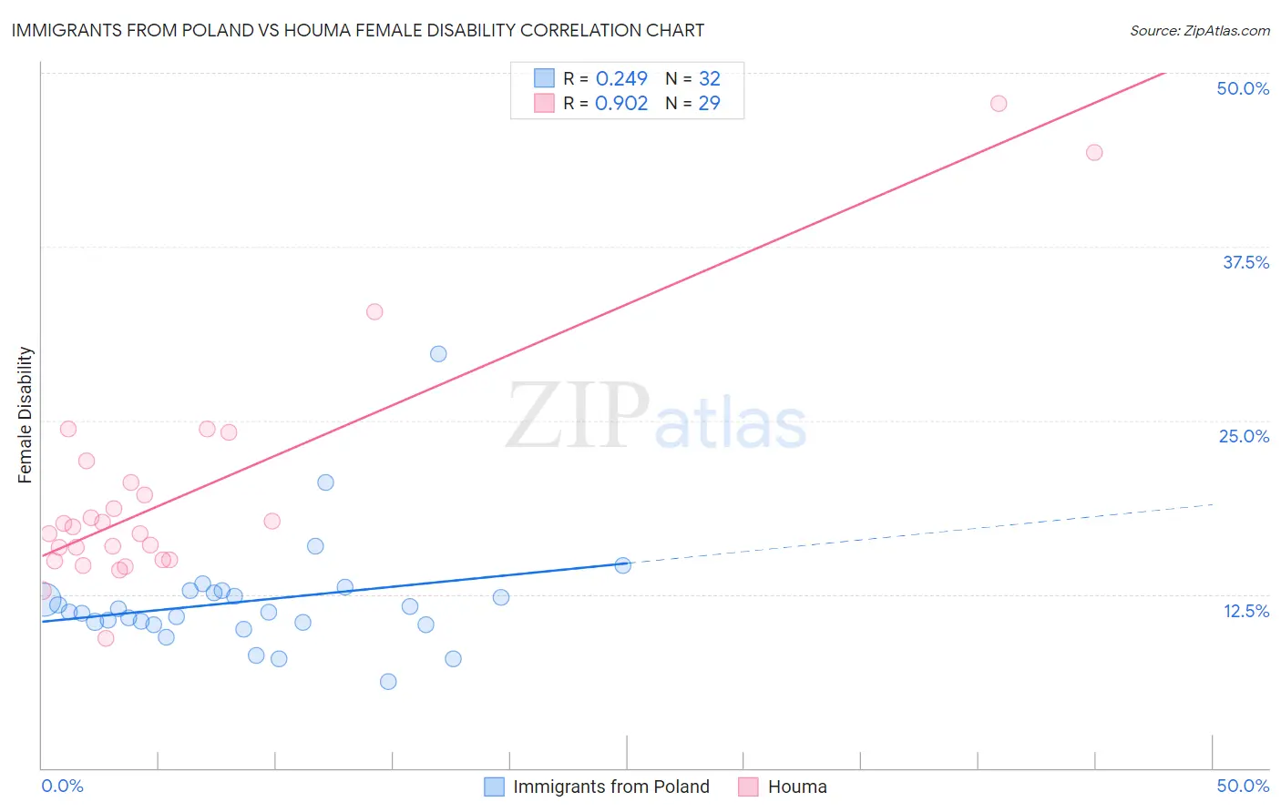 Immigrants from Poland vs Houma Female Disability