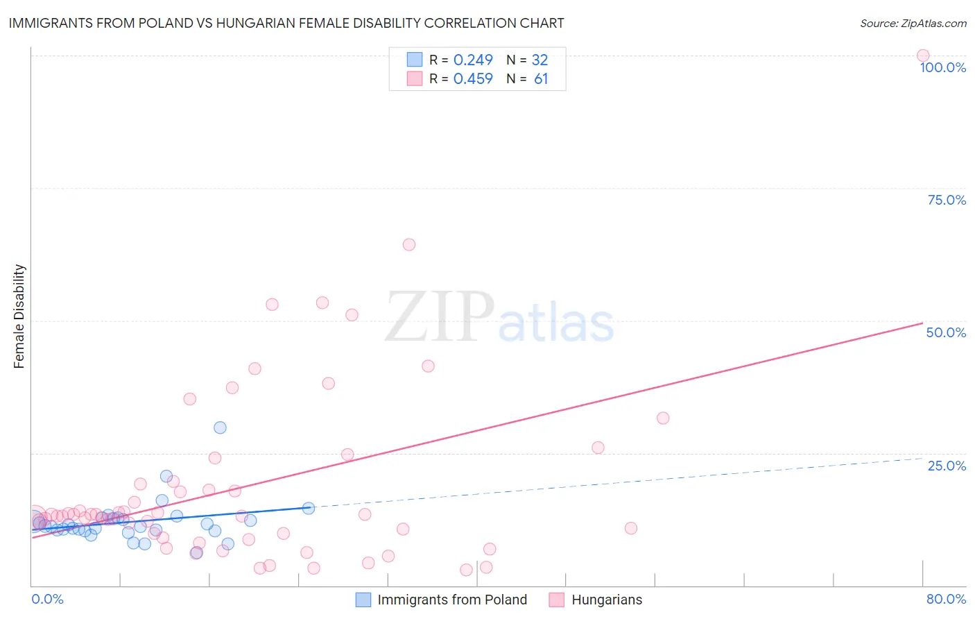 Immigrants from Poland vs Hungarian Female Disability