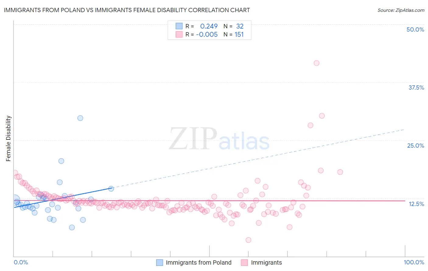 Immigrants from Poland vs Immigrants Female Disability