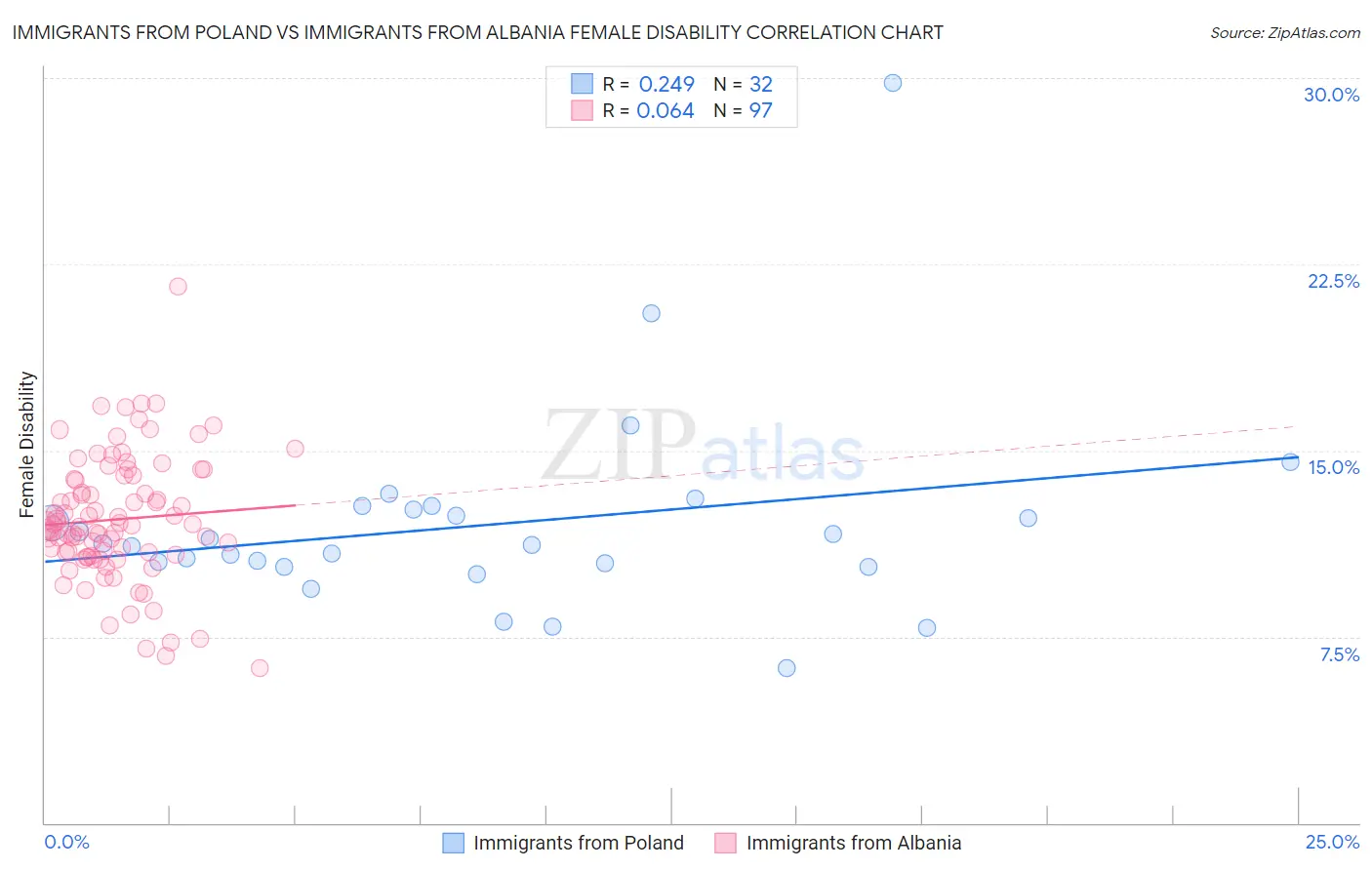 Immigrants from Poland vs Immigrants from Albania Female Disability