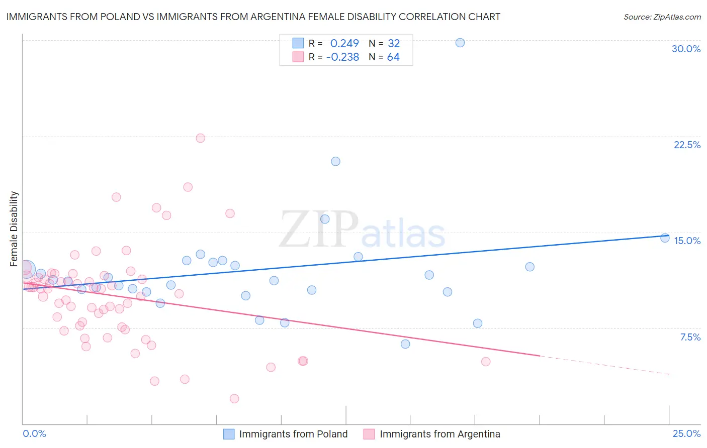 Immigrants from Poland vs Immigrants from Argentina Female Disability