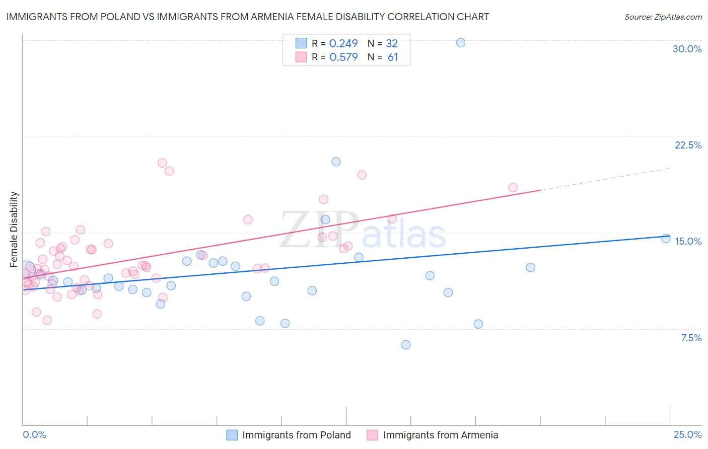 Immigrants from Poland vs Immigrants from Armenia Female Disability