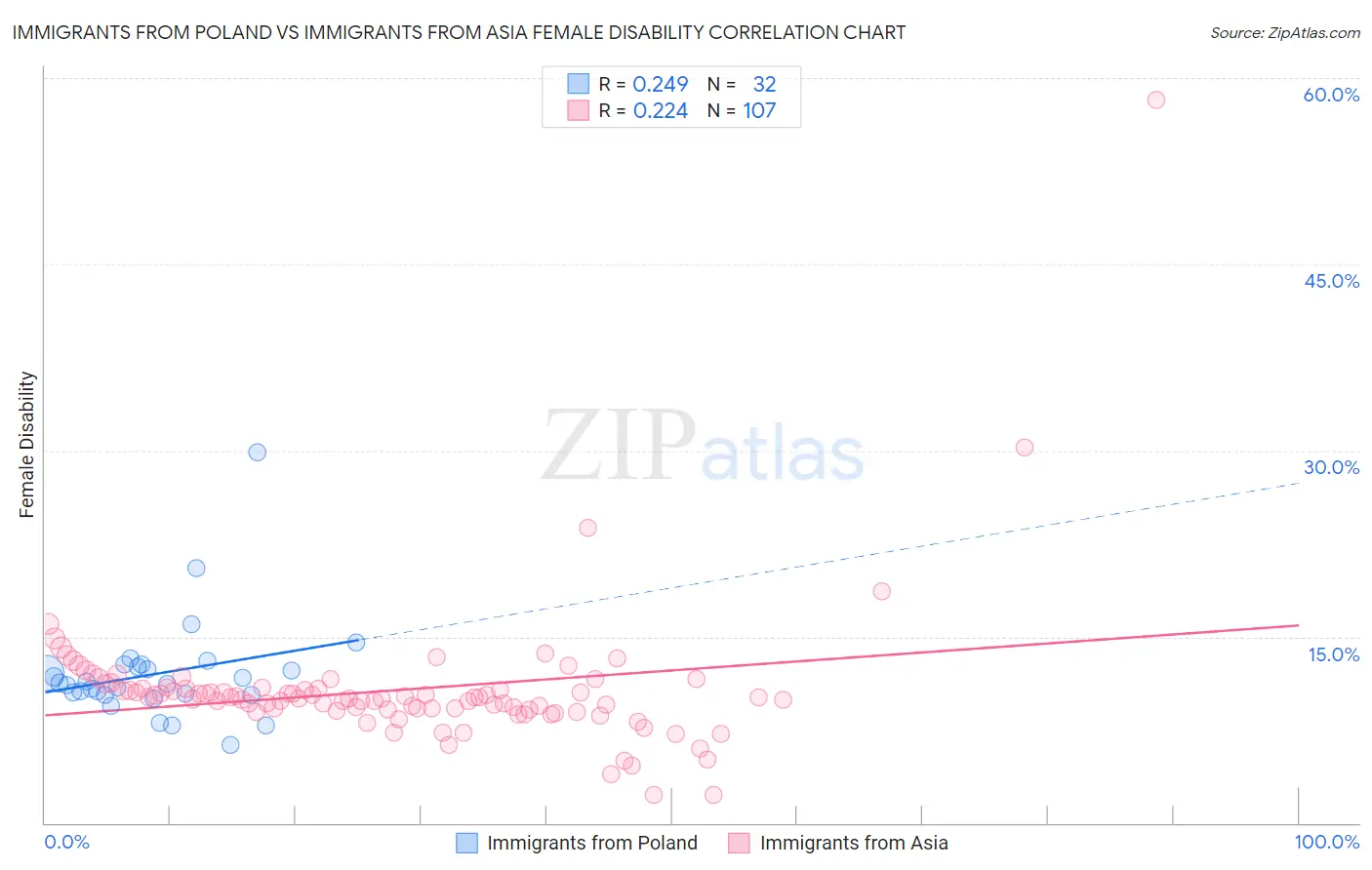 Immigrants from Poland vs Immigrants from Asia Female Disability