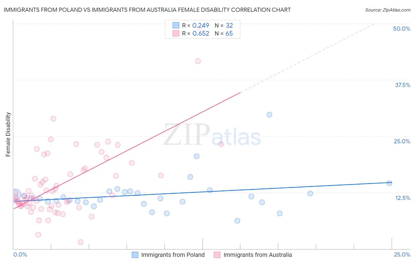 Immigrants from Poland vs Immigrants from Australia Female Disability