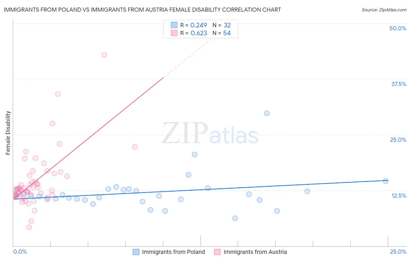 Immigrants from Poland vs Immigrants from Austria Female Disability
