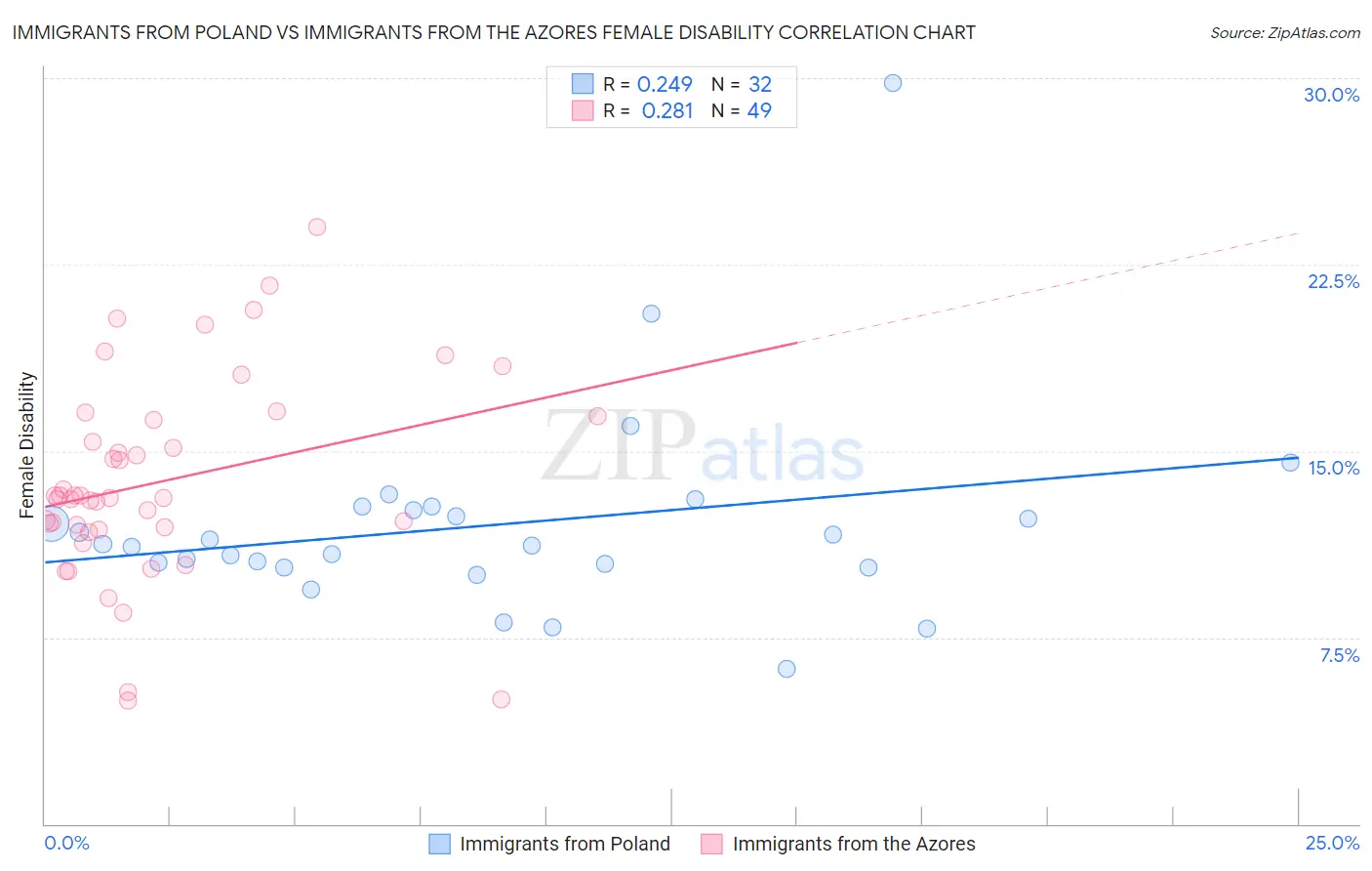 Immigrants from Poland vs Immigrants from the Azores Female Disability