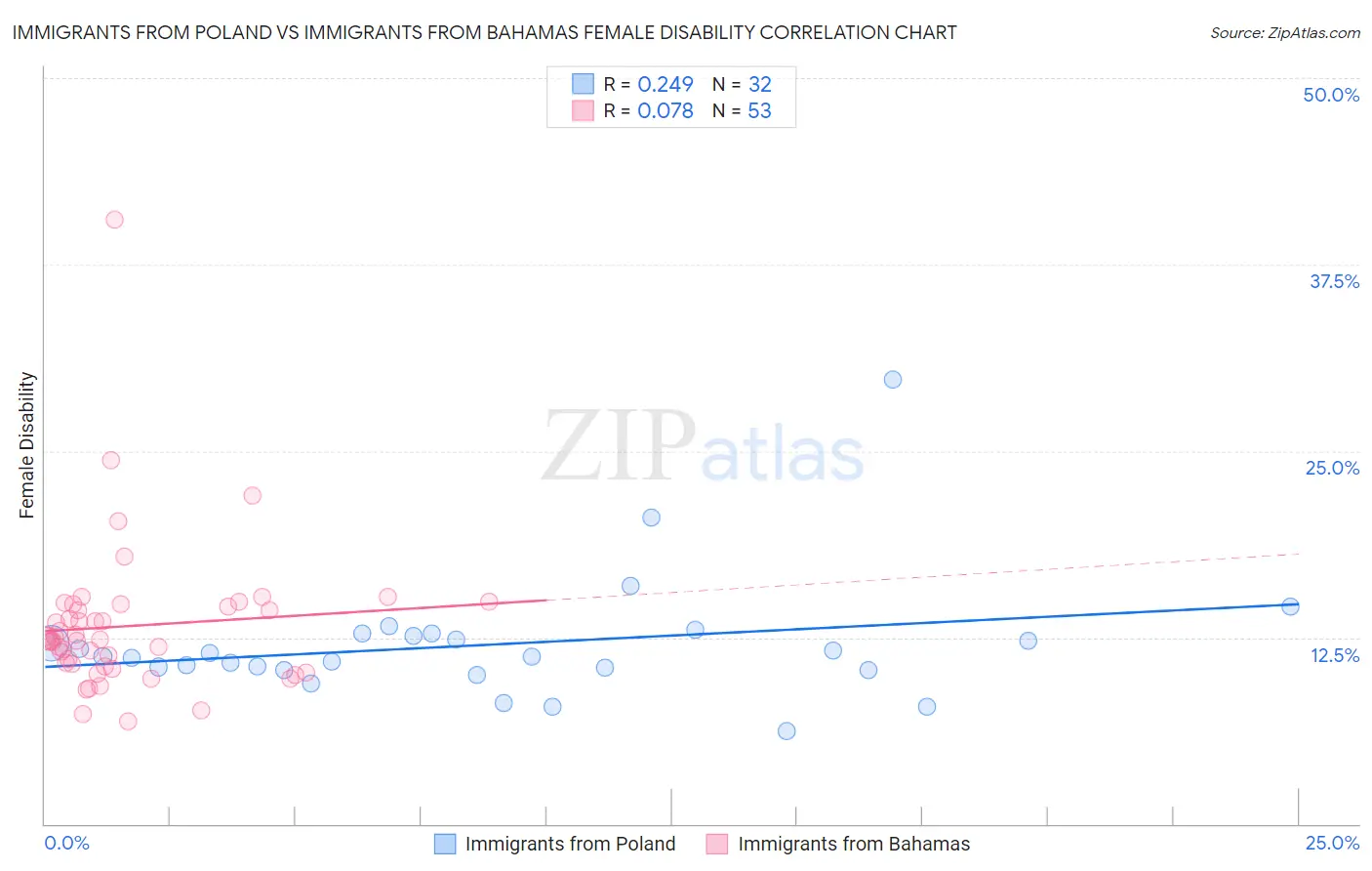 Immigrants from Poland vs Immigrants from Bahamas Female Disability