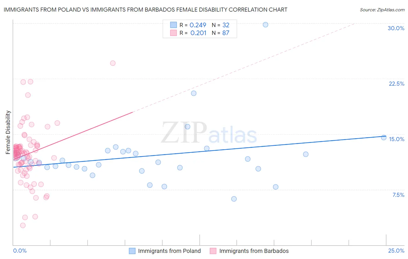 Immigrants from Poland vs Immigrants from Barbados Female Disability