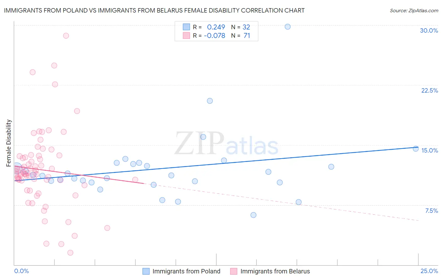 Immigrants from Poland vs Immigrants from Belarus Female Disability
