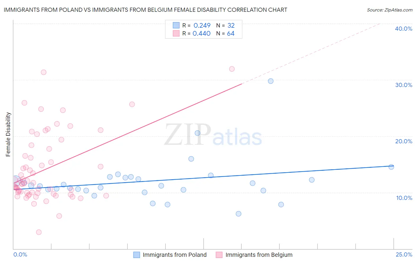 Immigrants from Poland vs Immigrants from Belgium Female Disability
