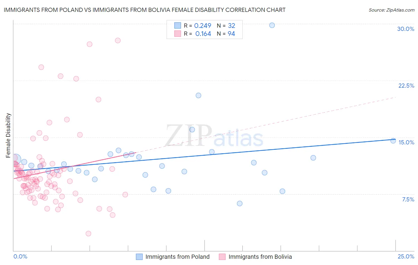 Immigrants from Poland vs Immigrants from Bolivia Female Disability