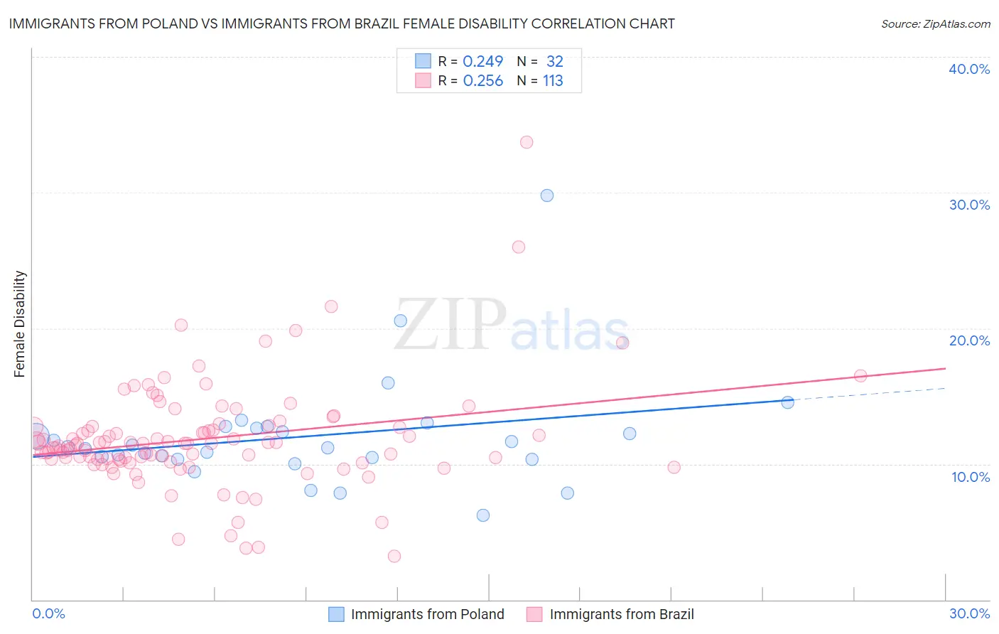 Immigrants from Poland vs Immigrants from Brazil Female Disability