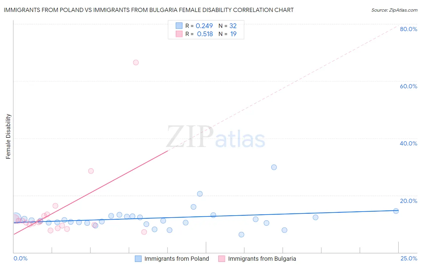 Immigrants from Poland vs Immigrants from Bulgaria Female Disability