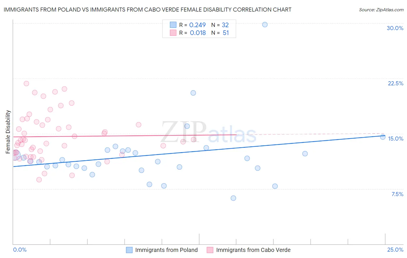 Immigrants from Poland vs Immigrants from Cabo Verde Female Disability