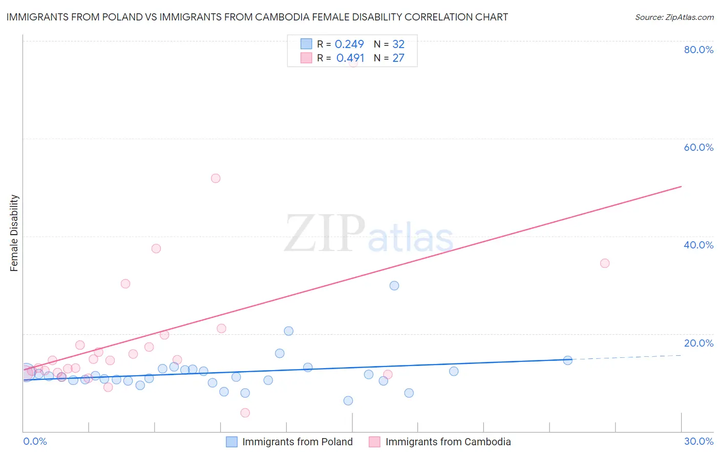 Immigrants from Poland vs Immigrants from Cambodia Female Disability