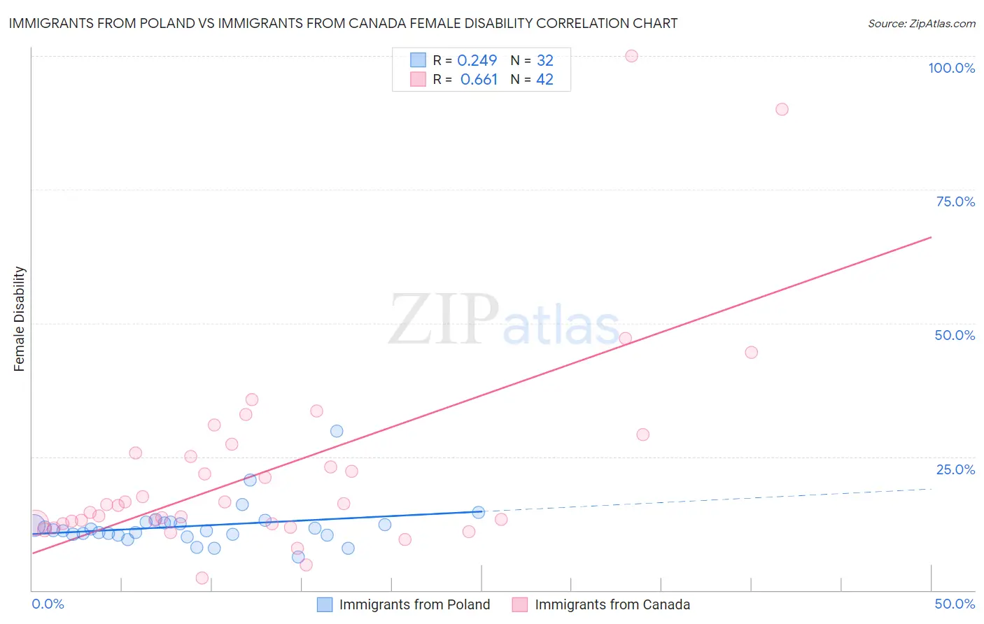 Immigrants from Poland vs Immigrants from Canada Female Disability