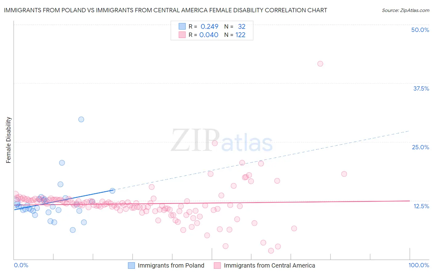 Immigrants from Poland vs Immigrants from Central America Female Disability