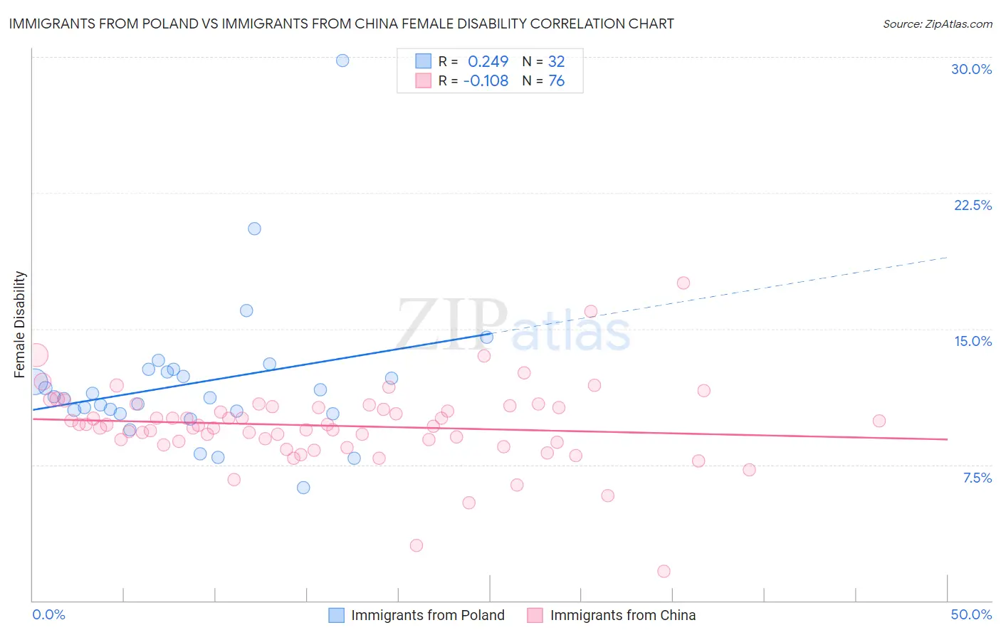 Immigrants from Poland vs Immigrants from China Female Disability