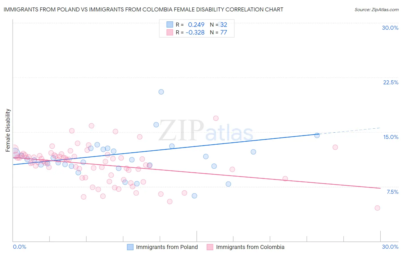 Immigrants from Poland vs Immigrants from Colombia Female Disability