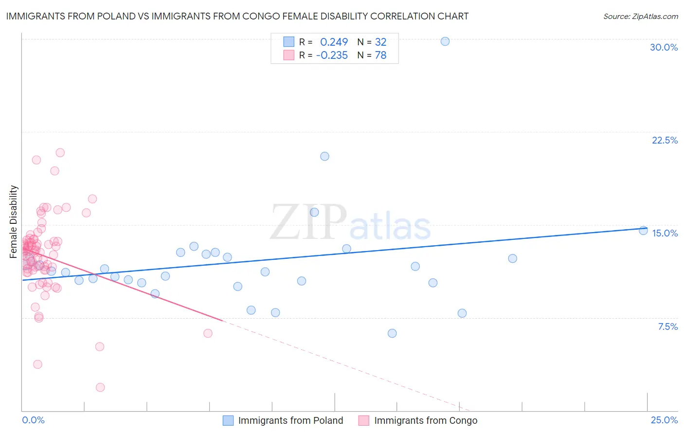 Immigrants from Poland vs Immigrants from Congo Female Disability